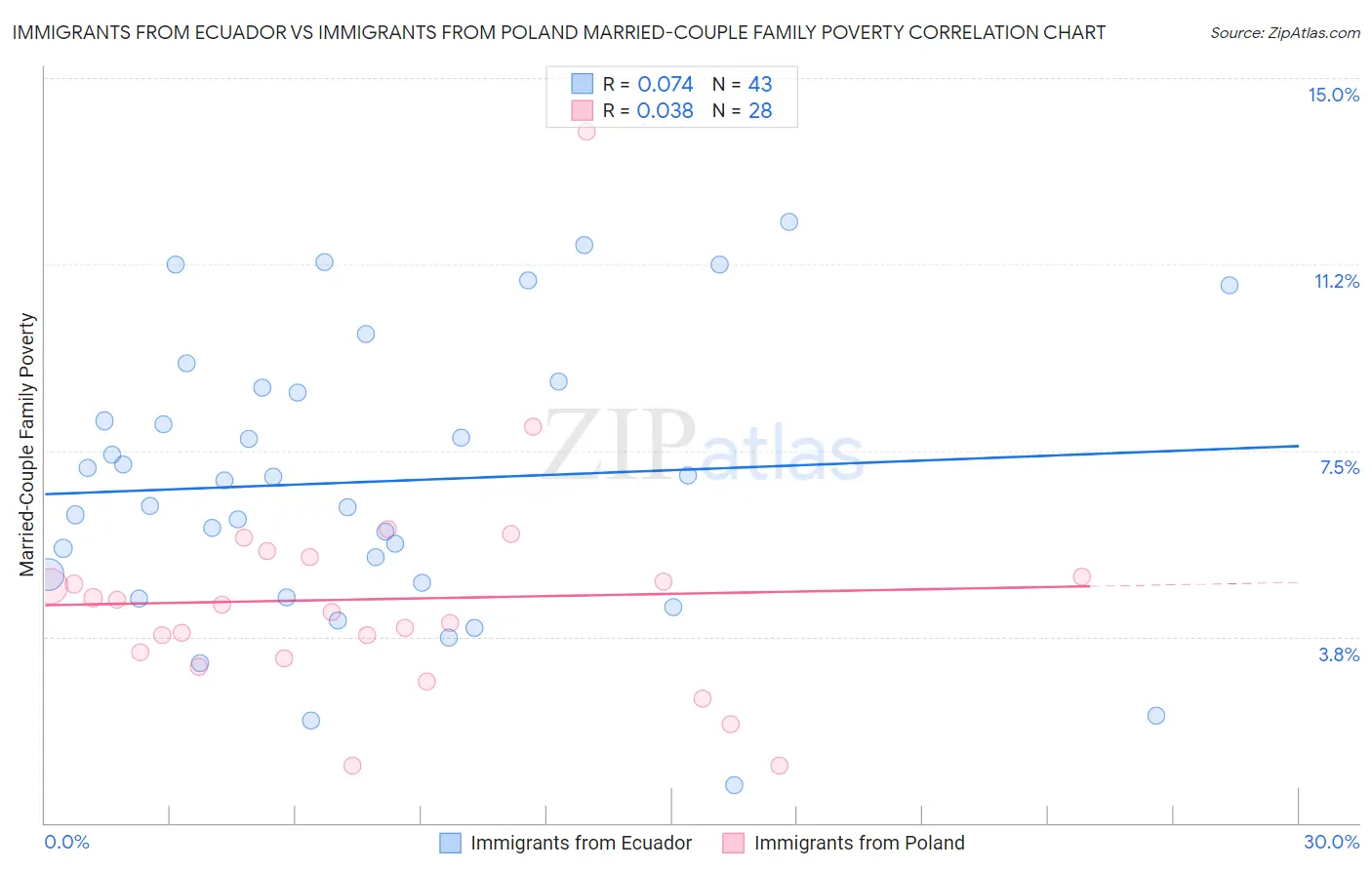 Immigrants from Ecuador vs Immigrants from Poland Married-Couple Family Poverty