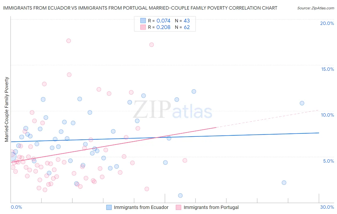 Immigrants from Ecuador vs Immigrants from Portugal Married-Couple Family Poverty