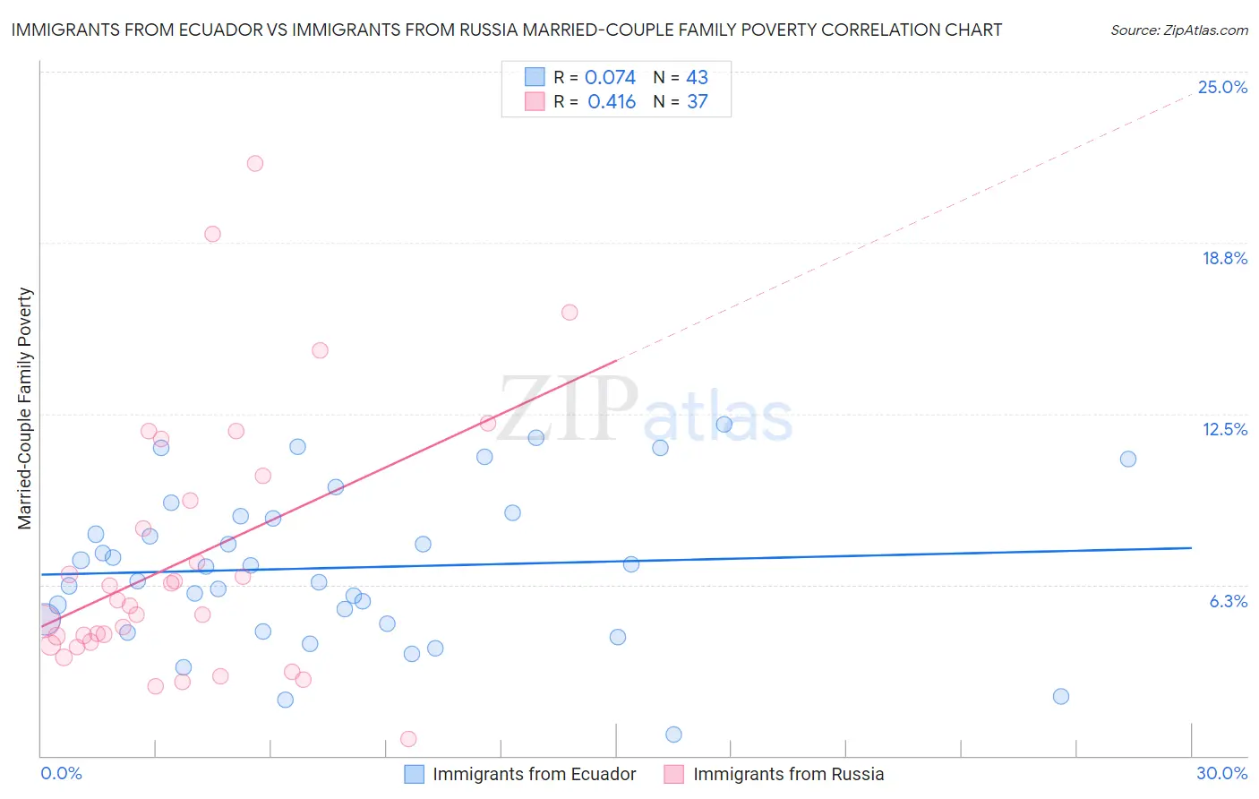 Immigrants from Ecuador vs Immigrants from Russia Married-Couple Family Poverty