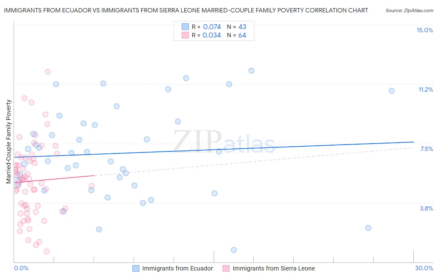 Immigrants from Ecuador vs Immigrants from Sierra Leone Married-Couple Family Poverty