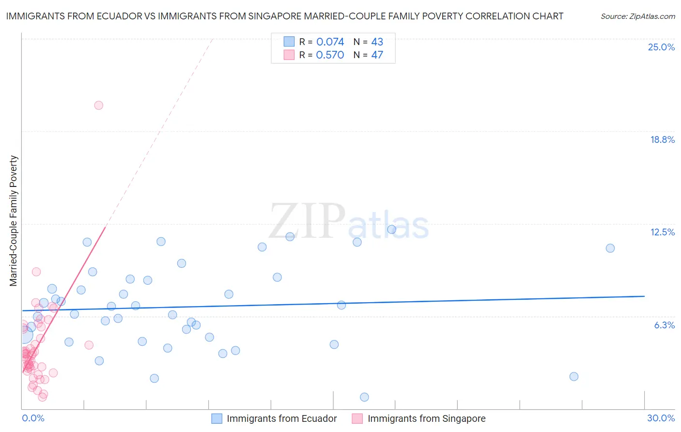 Immigrants from Ecuador vs Immigrants from Singapore Married-Couple Family Poverty