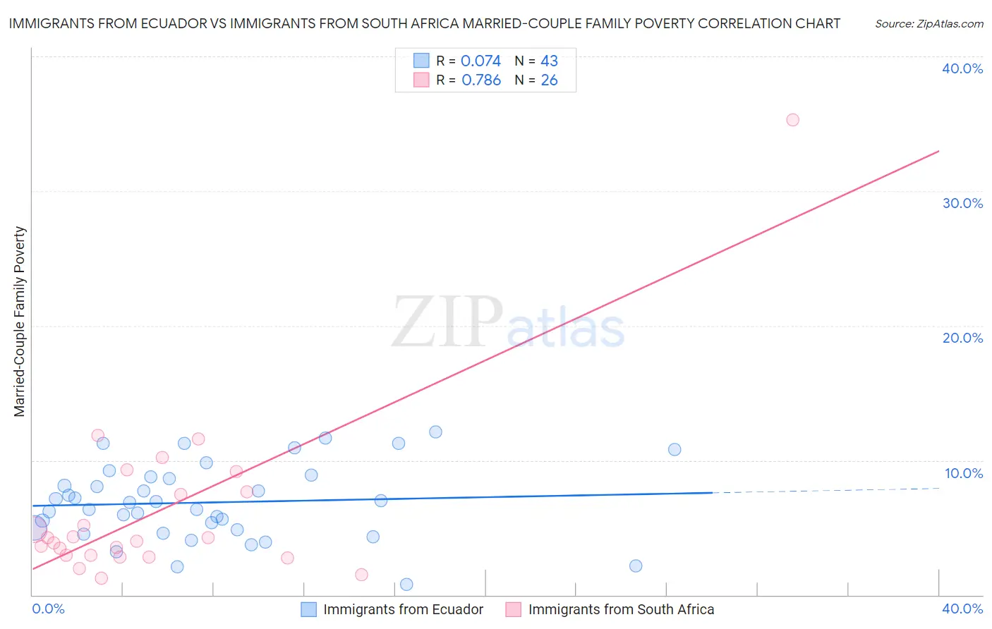 Immigrants from Ecuador vs Immigrants from South Africa Married-Couple Family Poverty