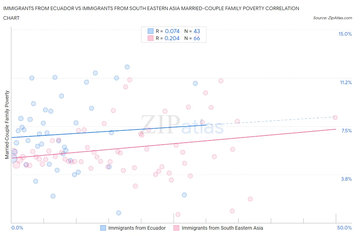 Immigrants from Ecuador vs Immigrants from South Eastern Asia Married-Couple Family Poverty