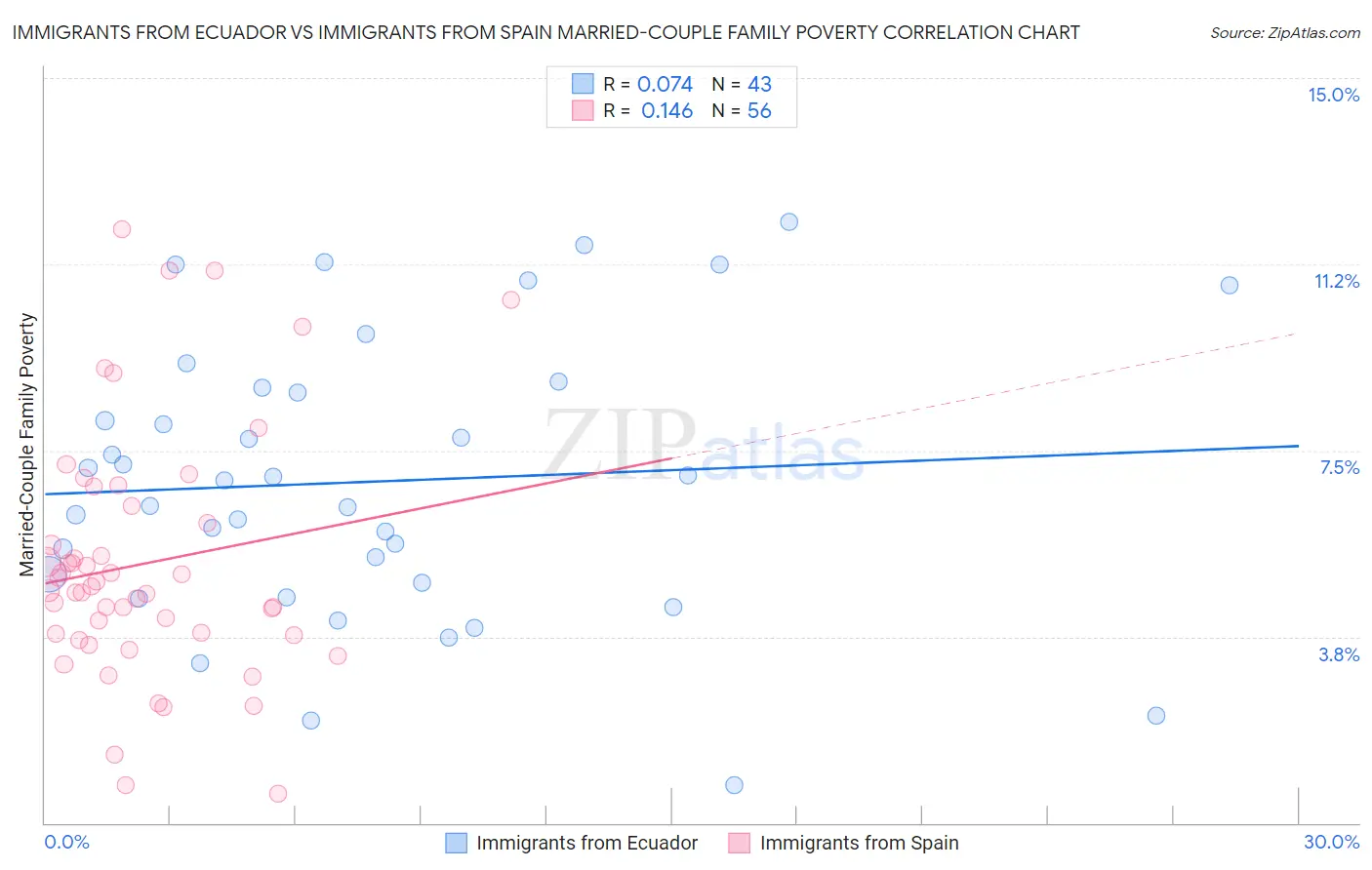 Immigrants from Ecuador vs Immigrants from Spain Married-Couple Family Poverty