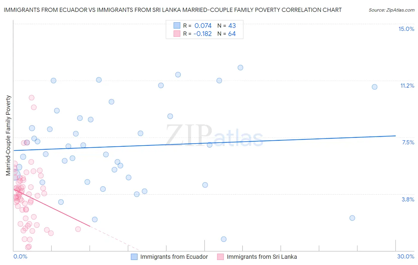 Immigrants from Ecuador vs Immigrants from Sri Lanka Married-Couple Family Poverty