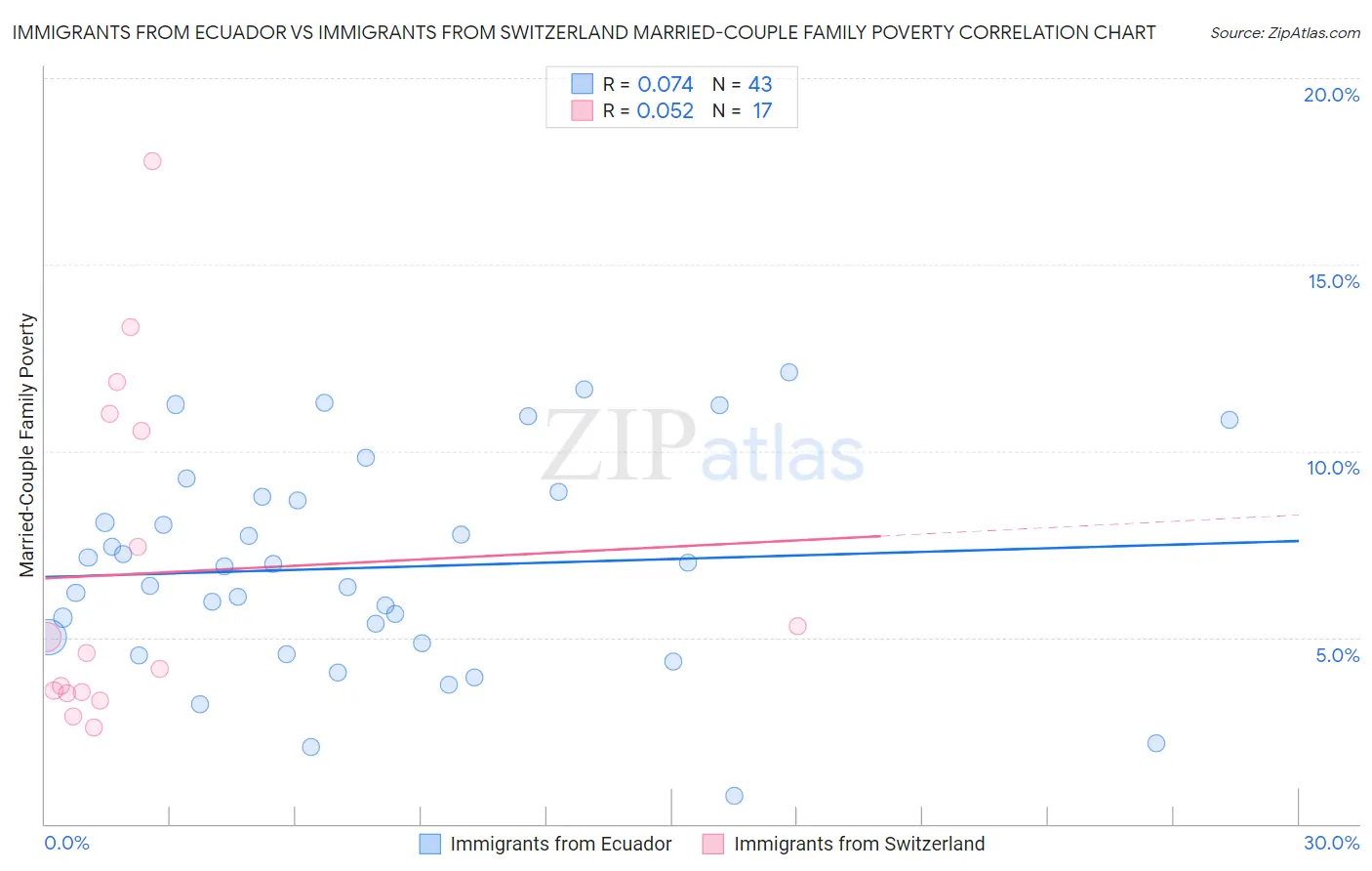 Immigrants from Ecuador vs Immigrants from Switzerland Married-Couple Family Poverty