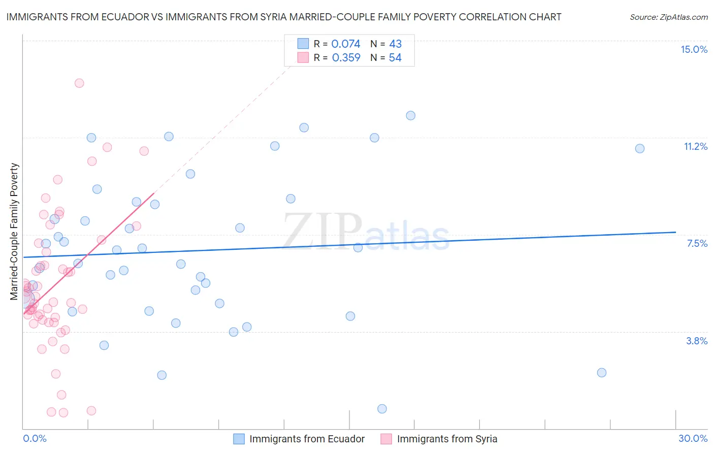 Immigrants from Ecuador vs Immigrants from Syria Married-Couple Family Poverty