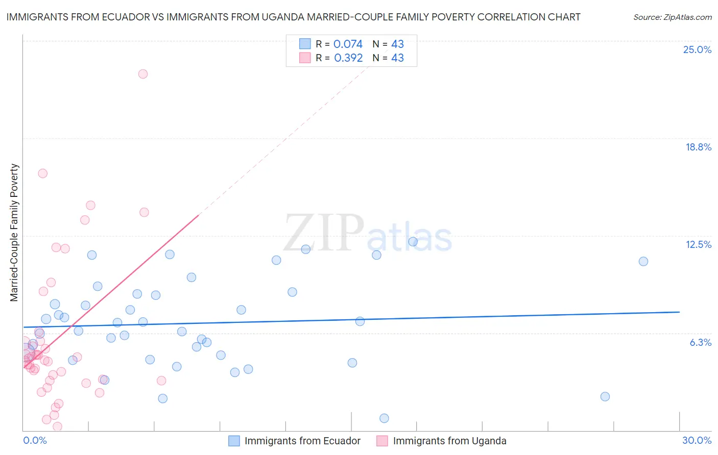 Immigrants from Ecuador vs Immigrants from Uganda Married-Couple Family Poverty