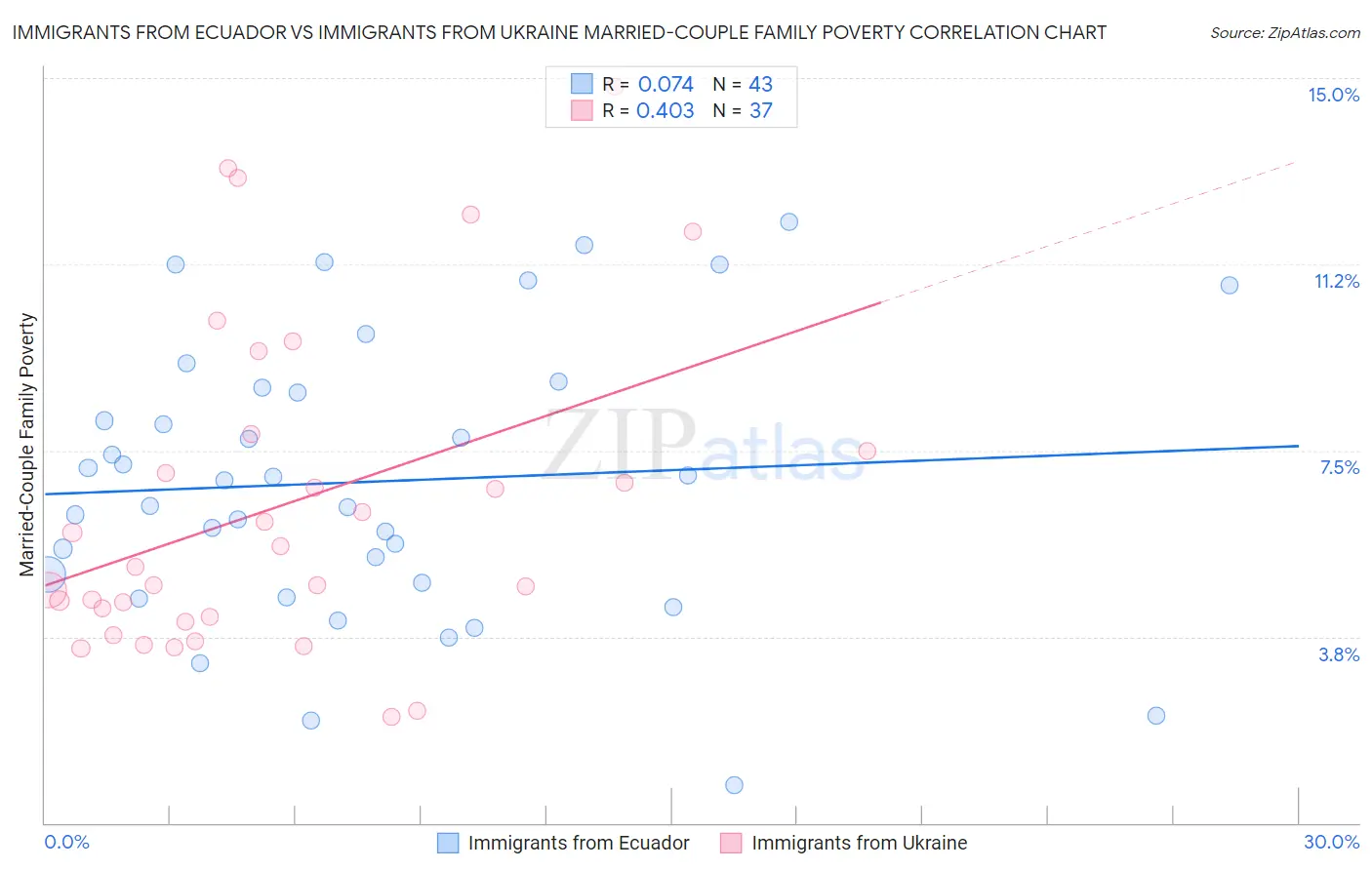 Immigrants from Ecuador vs Immigrants from Ukraine Married-Couple Family Poverty