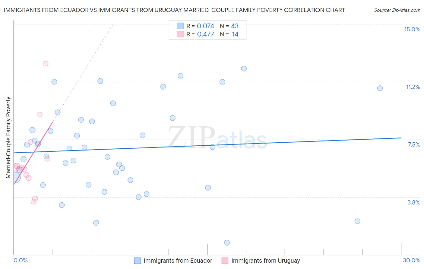 Immigrants from Ecuador vs Immigrants from Uruguay Married-Couple Family Poverty
