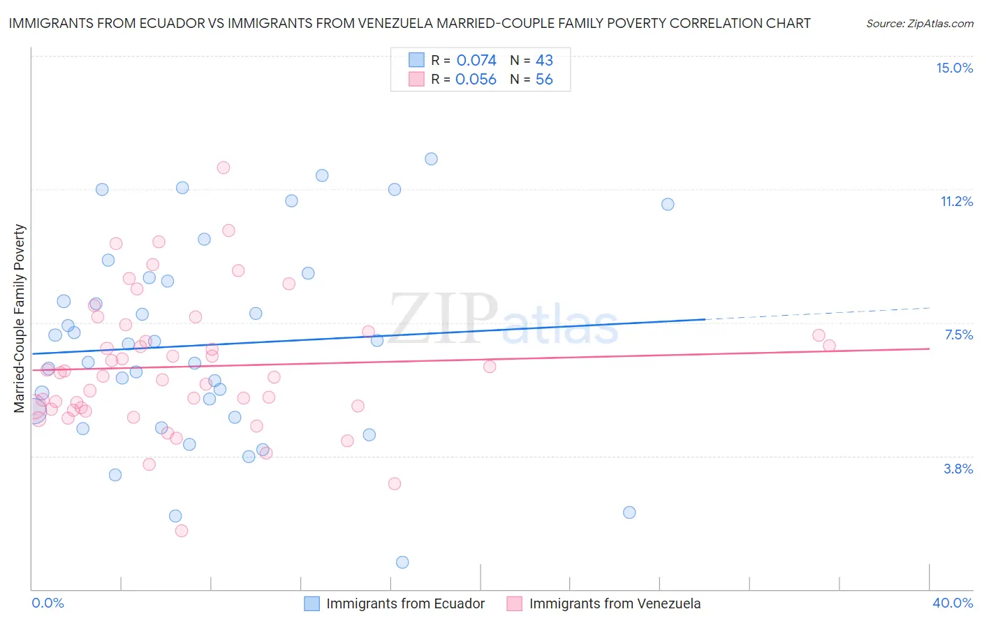 Immigrants from Ecuador vs Immigrants from Venezuela Married-Couple Family Poverty