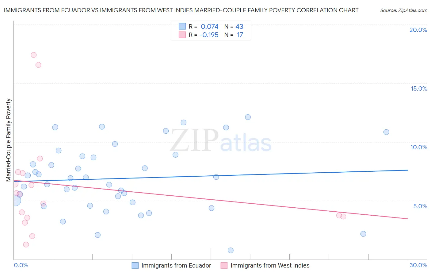 Immigrants from Ecuador vs Immigrants from West Indies Married-Couple Family Poverty
