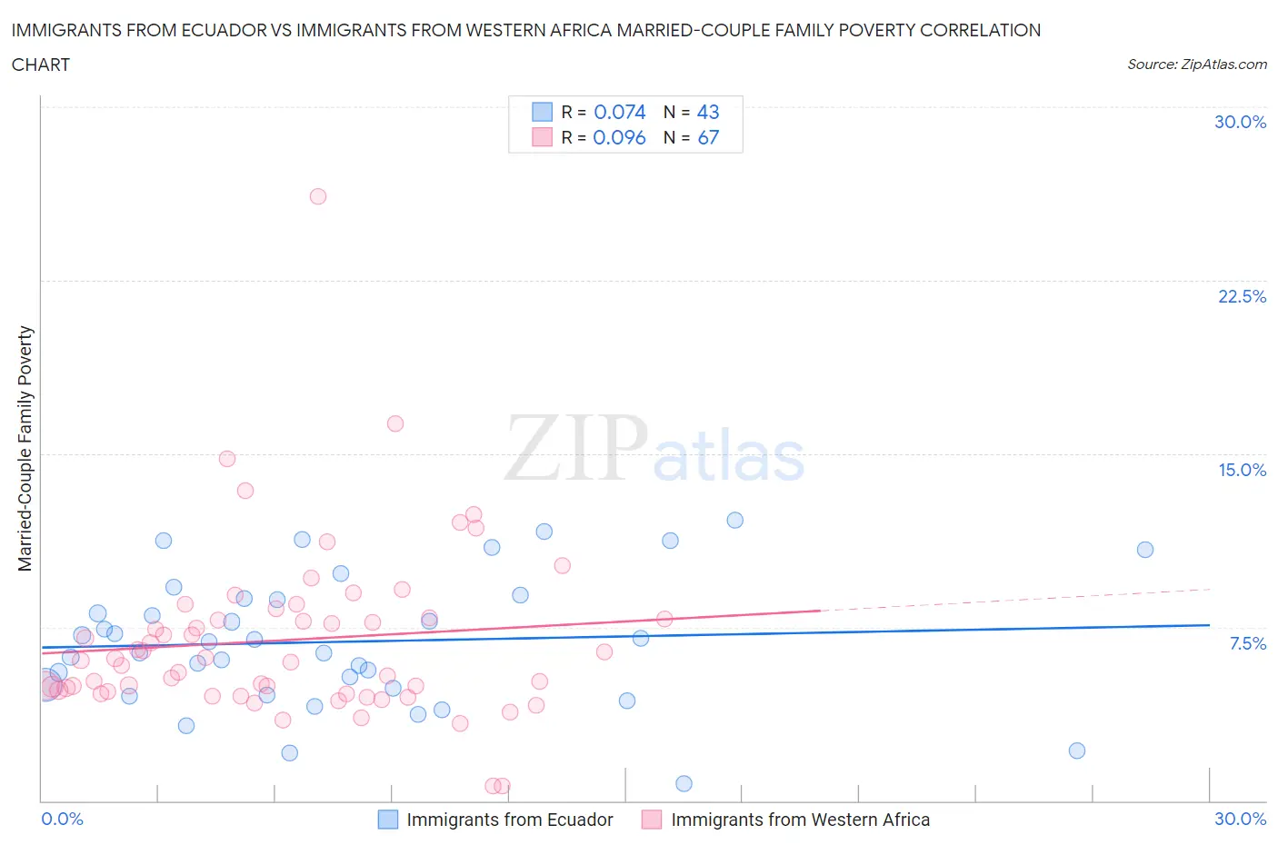 Immigrants from Ecuador vs Immigrants from Western Africa Married-Couple Family Poverty