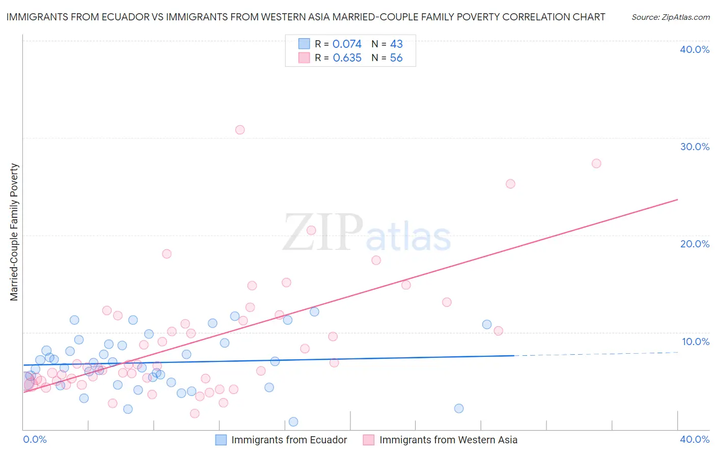 Immigrants from Ecuador vs Immigrants from Western Asia Married-Couple Family Poverty