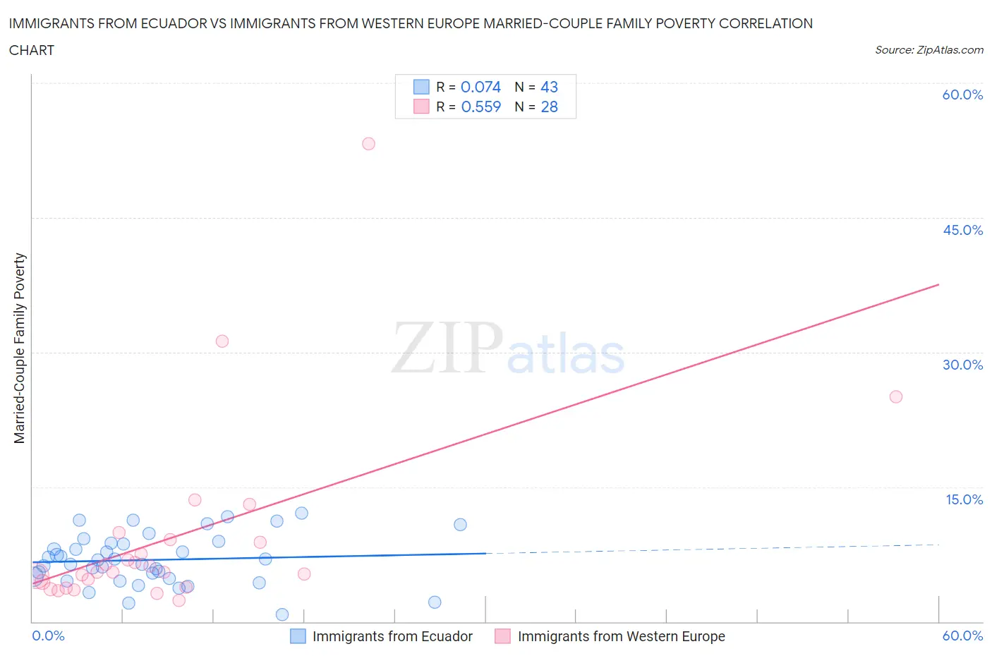 Immigrants from Ecuador vs Immigrants from Western Europe Married-Couple Family Poverty