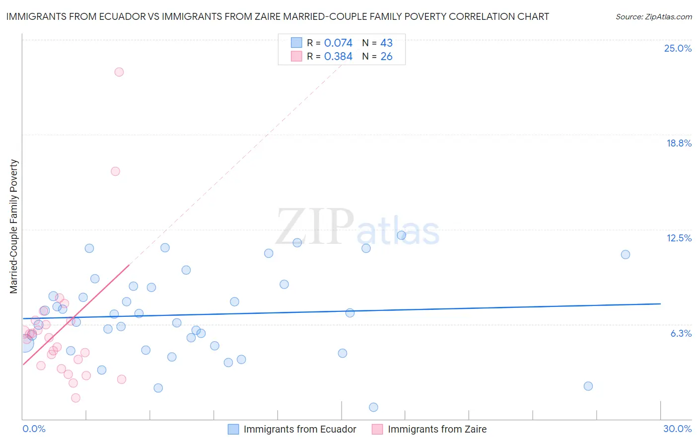 Immigrants from Ecuador vs Immigrants from Zaire Married-Couple Family Poverty