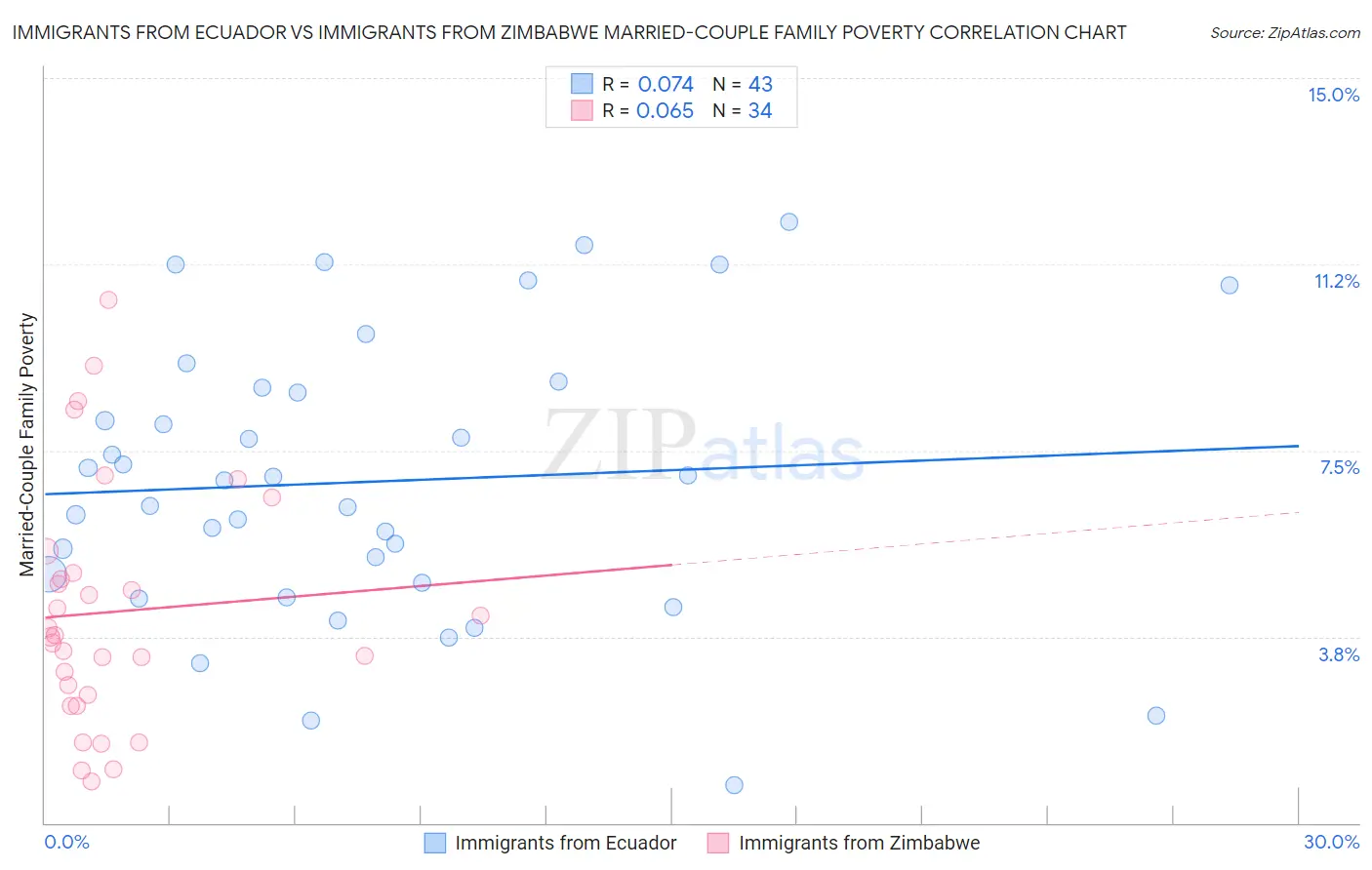 Immigrants from Ecuador vs Immigrants from Zimbabwe Married-Couple Family Poverty
