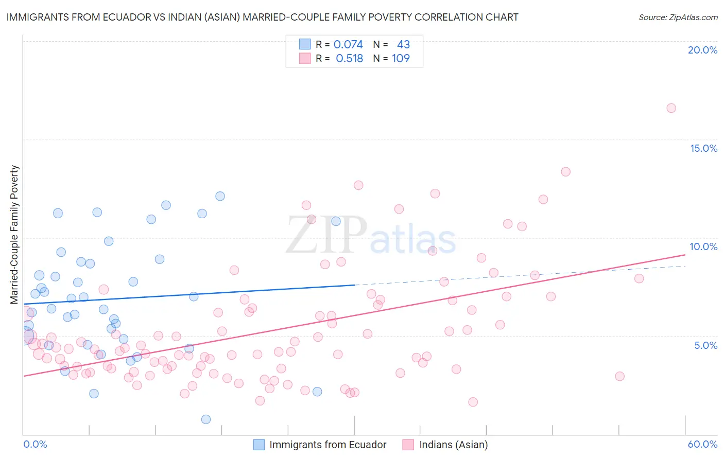 Immigrants from Ecuador vs Indian (Asian) Married-Couple Family Poverty