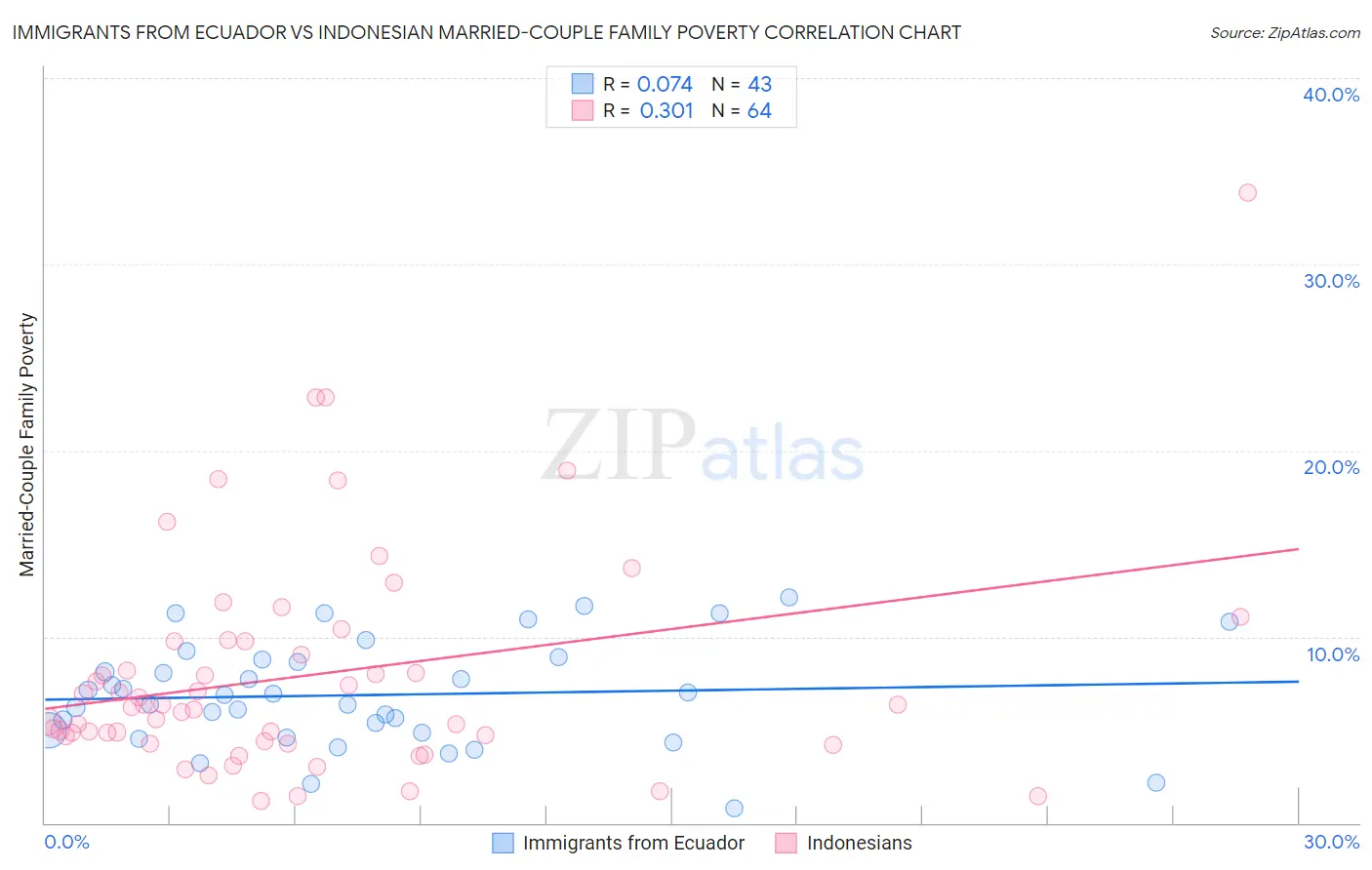 Immigrants from Ecuador vs Indonesian Married-Couple Family Poverty