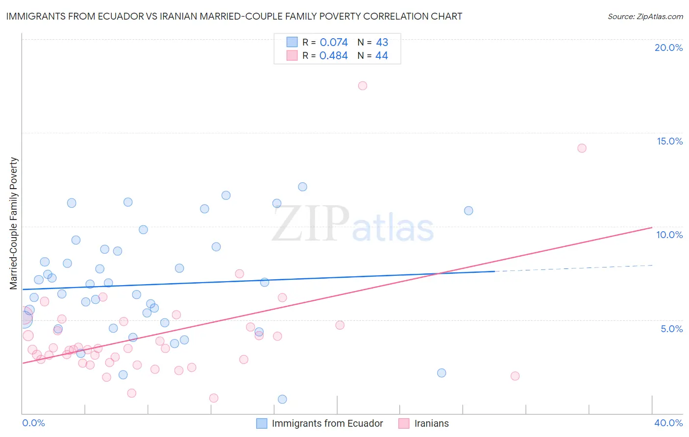 Immigrants from Ecuador vs Iranian Married-Couple Family Poverty