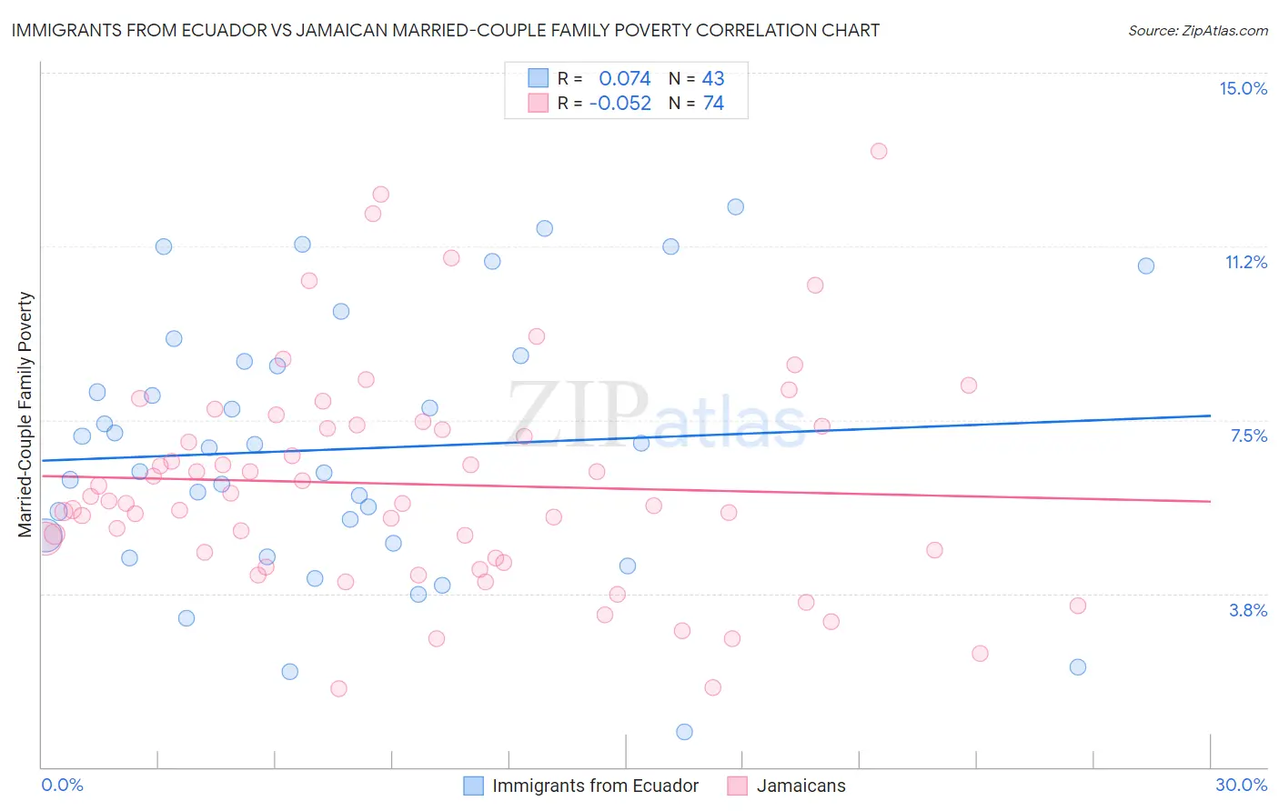 Immigrants from Ecuador vs Jamaican Married-Couple Family Poverty