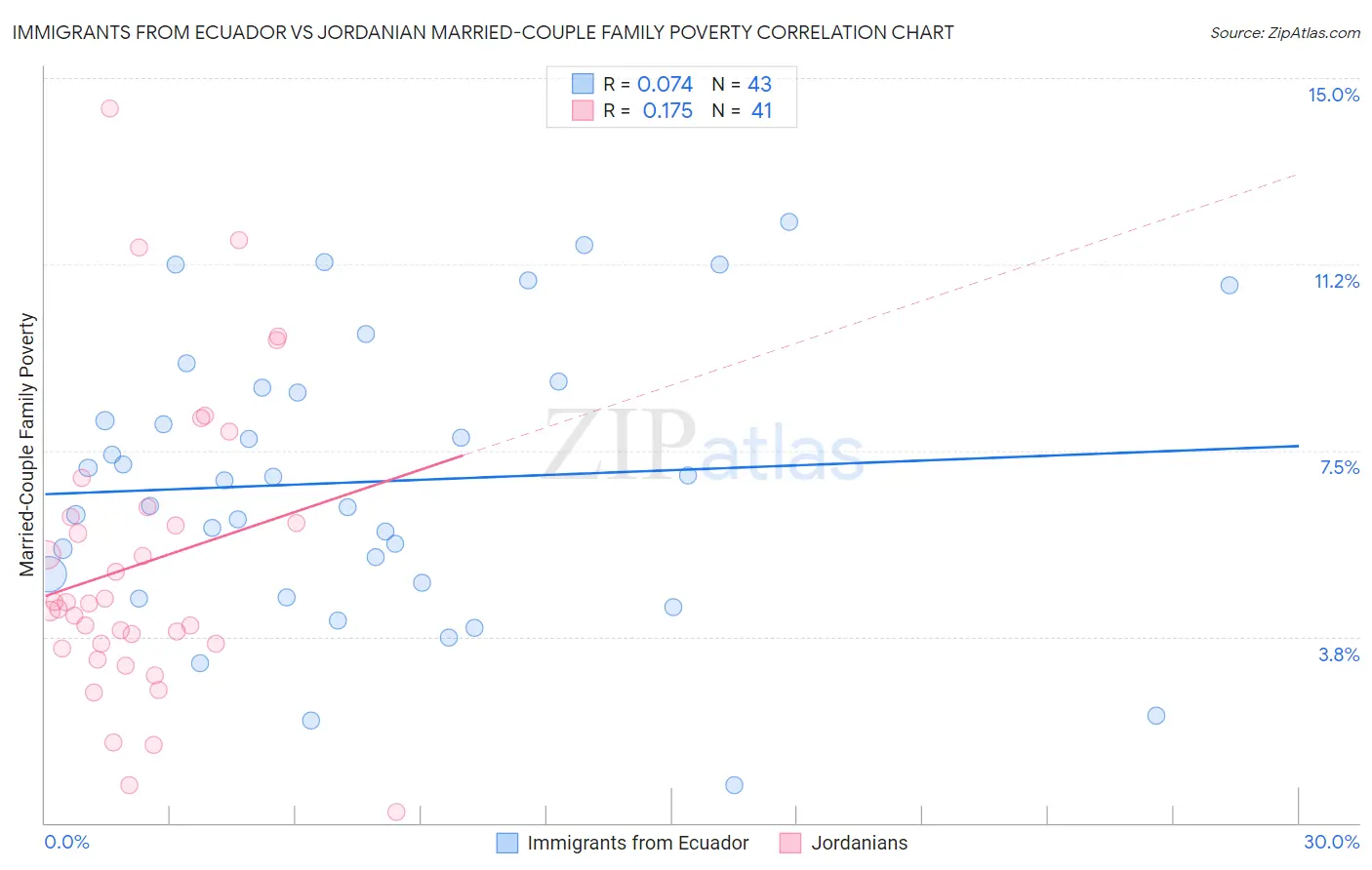 Immigrants from Ecuador vs Jordanian Married-Couple Family Poverty