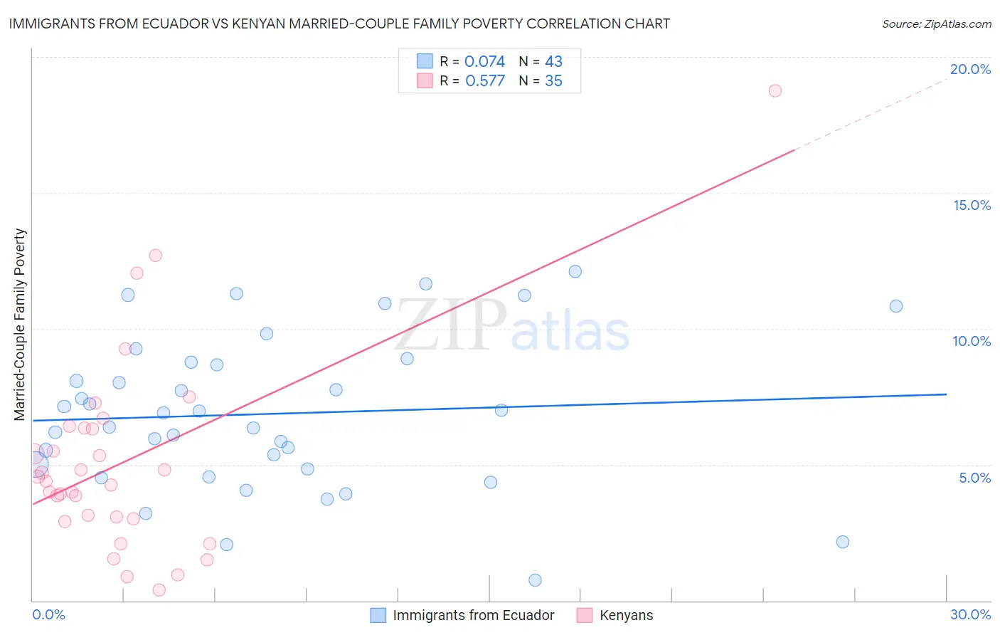 Immigrants from Ecuador vs Kenyan Married-Couple Family Poverty