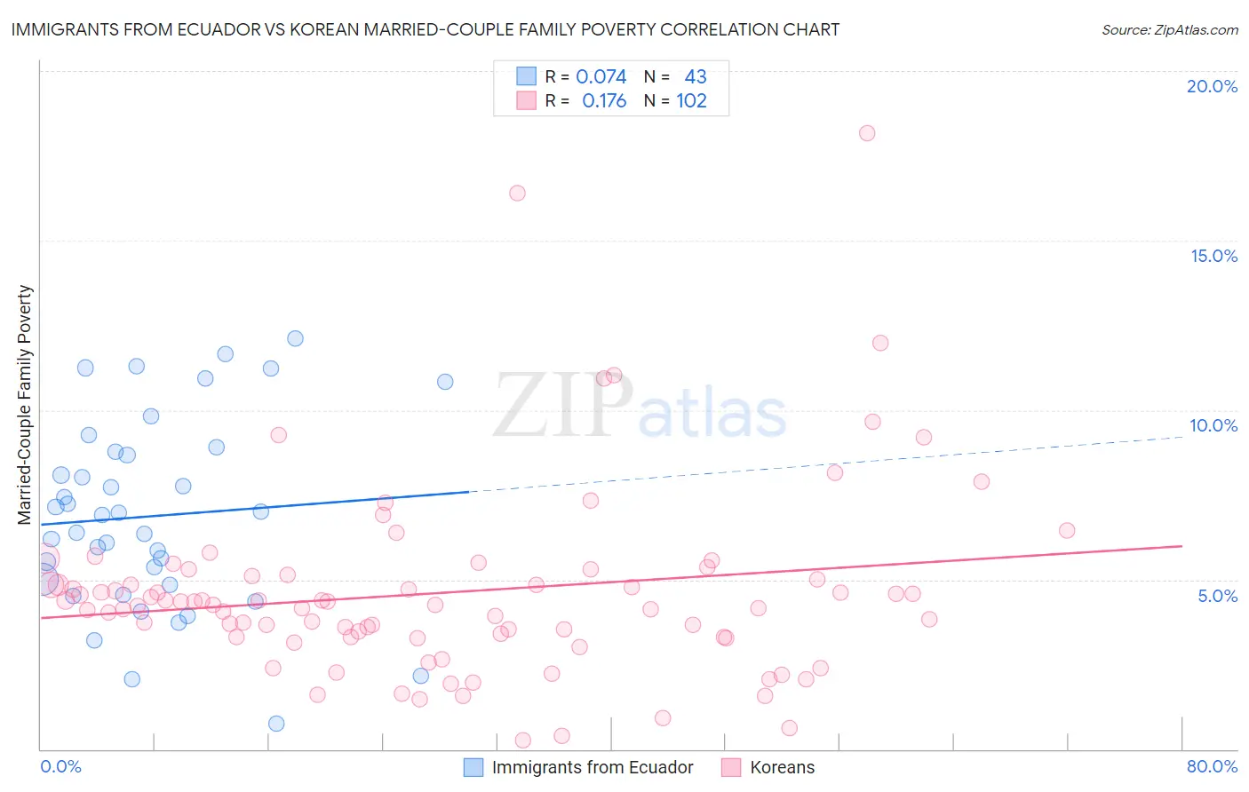 Immigrants from Ecuador vs Korean Married-Couple Family Poverty