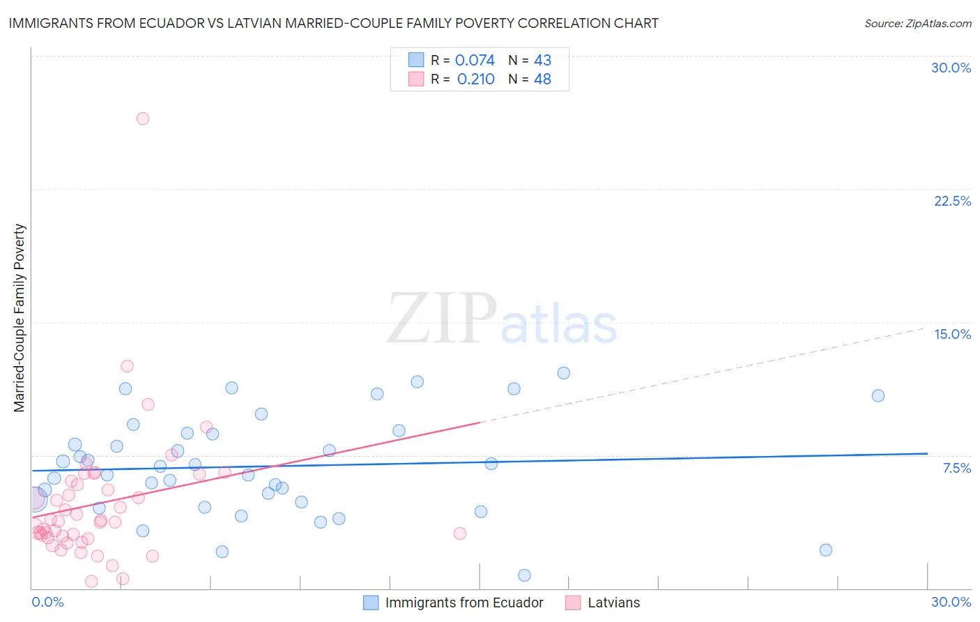 Immigrants from Ecuador vs Latvian Married-Couple Family Poverty