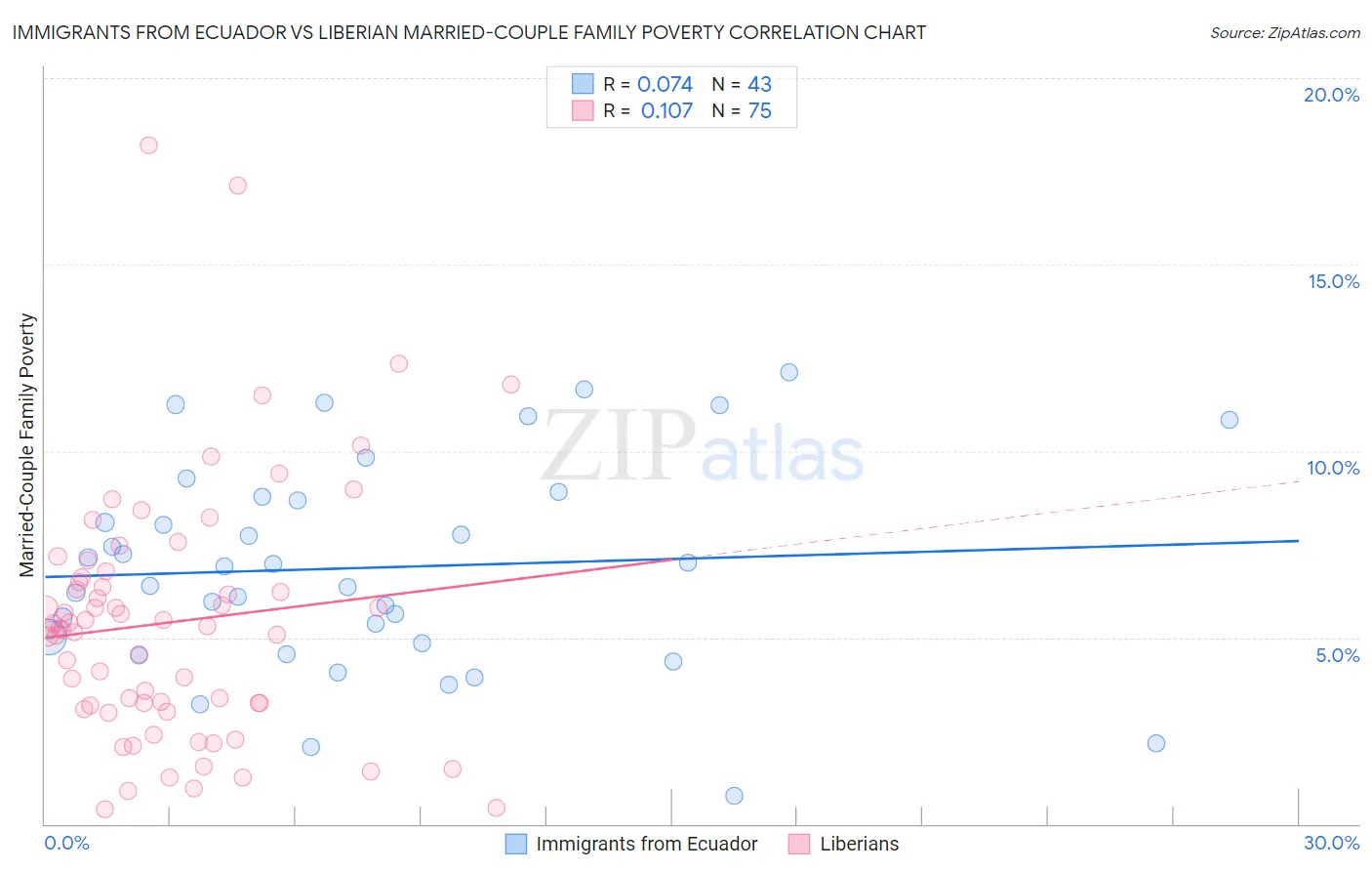 Immigrants from Ecuador vs Liberian Married-Couple Family Poverty