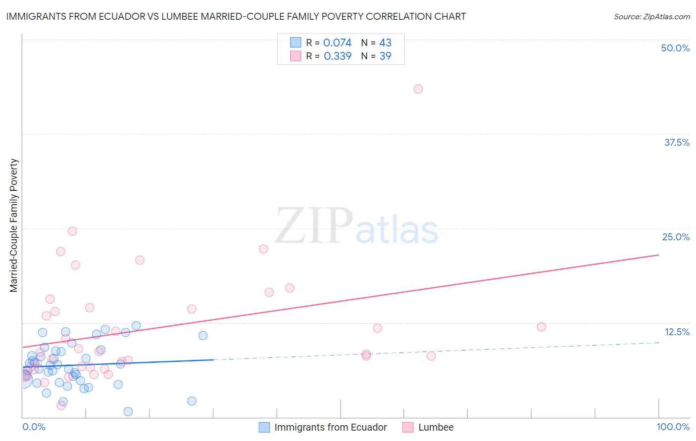 Immigrants from Ecuador vs Lumbee Married-Couple Family Poverty