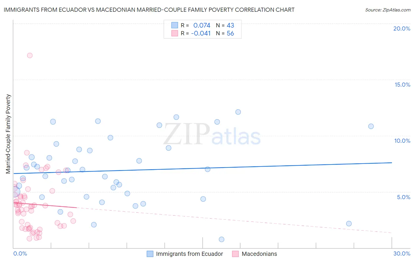 Immigrants from Ecuador vs Macedonian Married-Couple Family Poverty