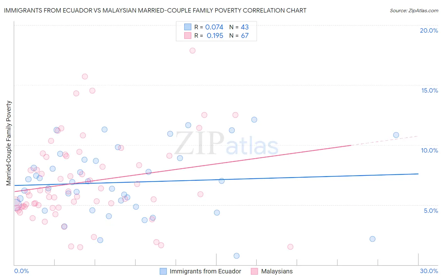 Immigrants from Ecuador vs Malaysian Married-Couple Family Poverty