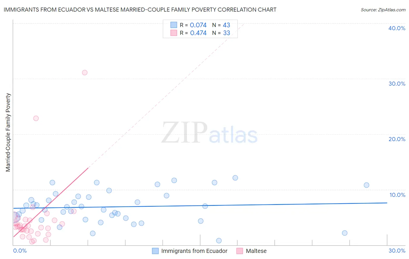 Immigrants from Ecuador vs Maltese Married-Couple Family Poverty