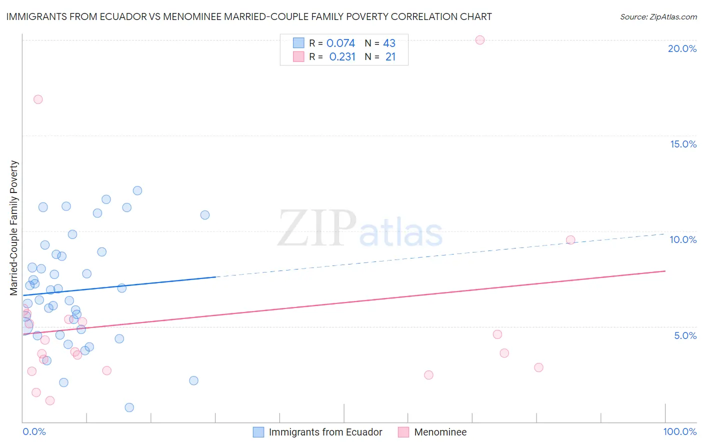 Immigrants from Ecuador vs Menominee Married-Couple Family Poverty