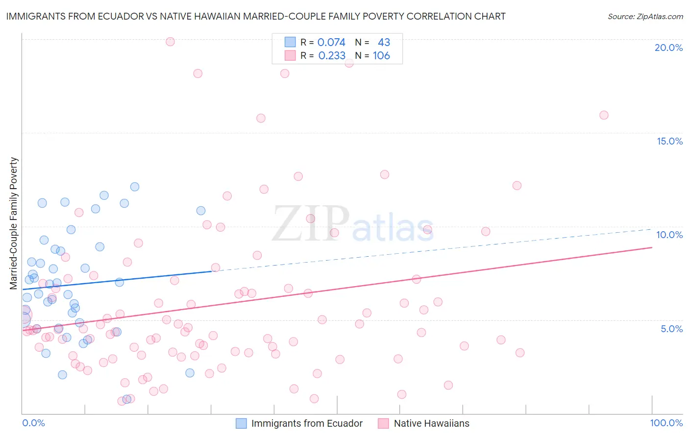 Immigrants from Ecuador vs Native Hawaiian Married-Couple Family Poverty