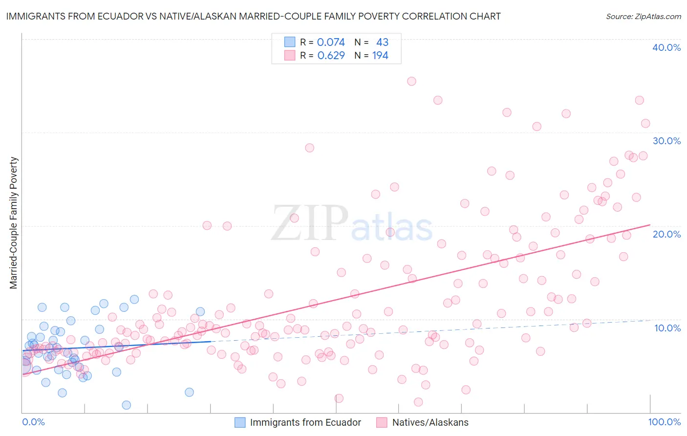 Immigrants from Ecuador vs Native/Alaskan Married-Couple Family Poverty