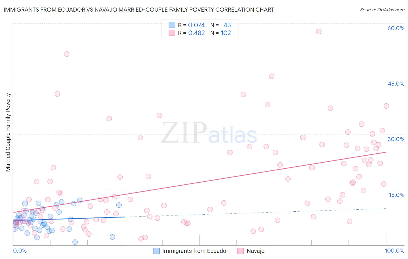 Immigrants from Ecuador vs Navajo Married-Couple Family Poverty