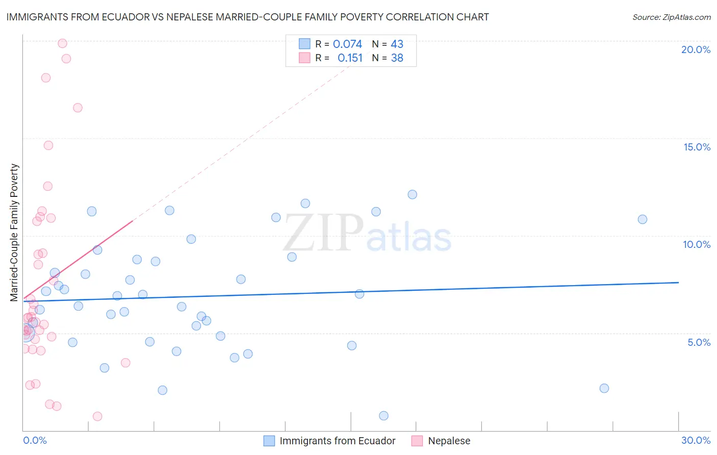 Immigrants from Ecuador vs Nepalese Married-Couple Family Poverty