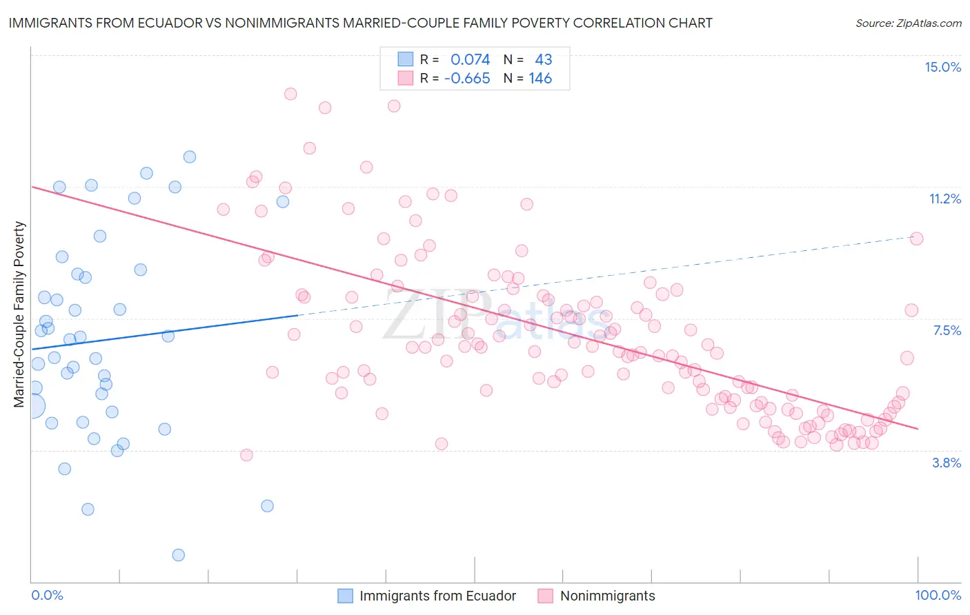 Immigrants from Ecuador vs Nonimmigrants Married-Couple Family Poverty