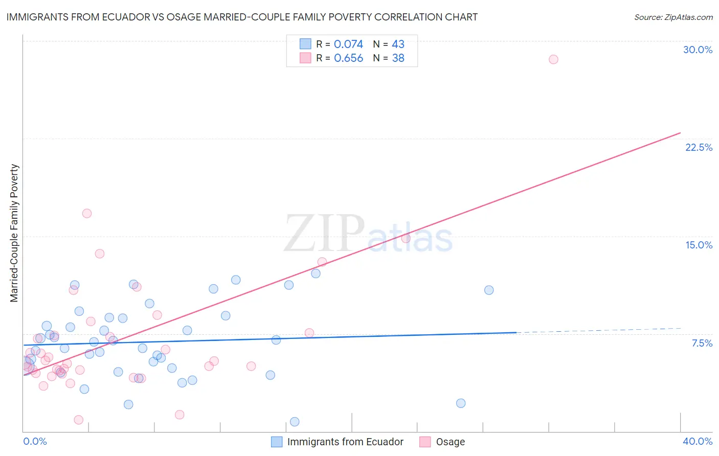 Immigrants from Ecuador vs Osage Married-Couple Family Poverty
