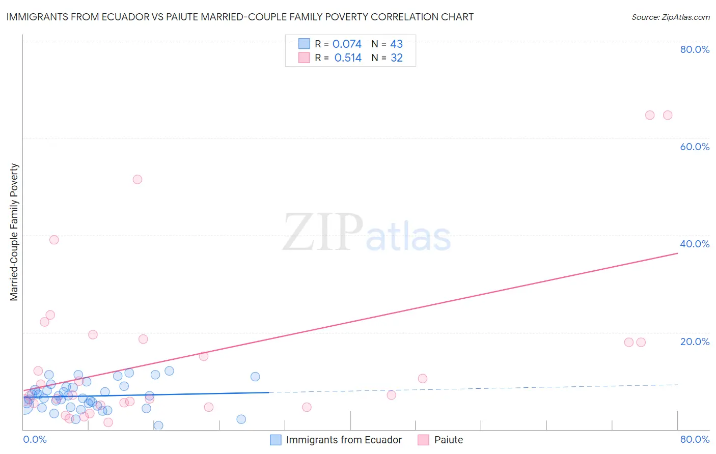Immigrants from Ecuador vs Paiute Married-Couple Family Poverty