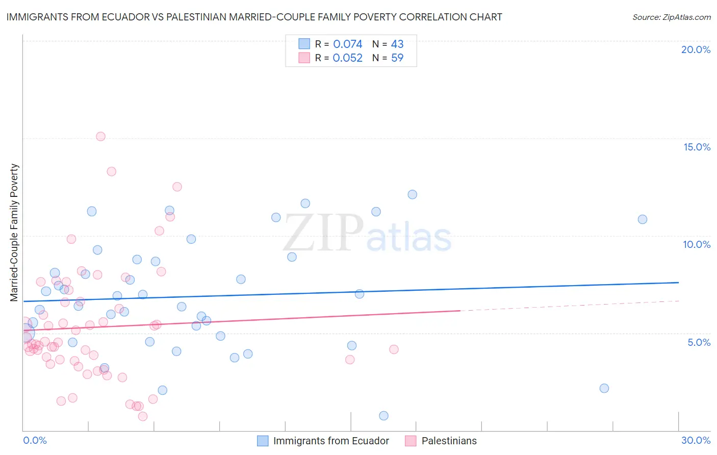 Immigrants from Ecuador vs Palestinian Married-Couple Family Poverty