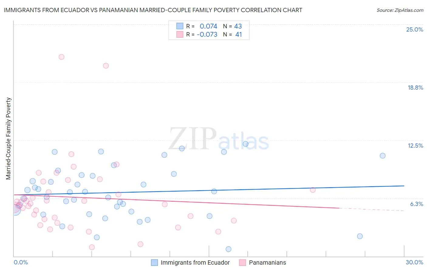 Immigrants from Ecuador vs Panamanian Married-Couple Family Poverty