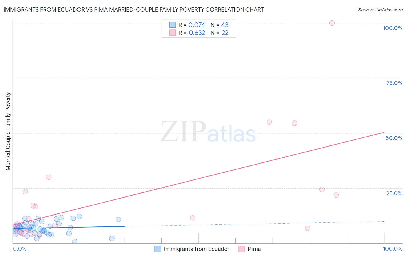 Immigrants from Ecuador vs Pima Married-Couple Family Poverty