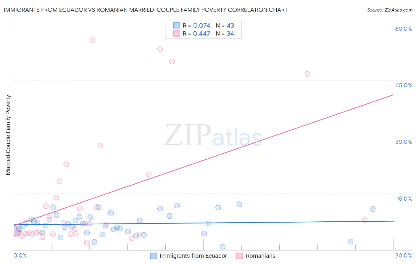 Immigrants from Ecuador vs Romanian Married-Couple Family Poverty