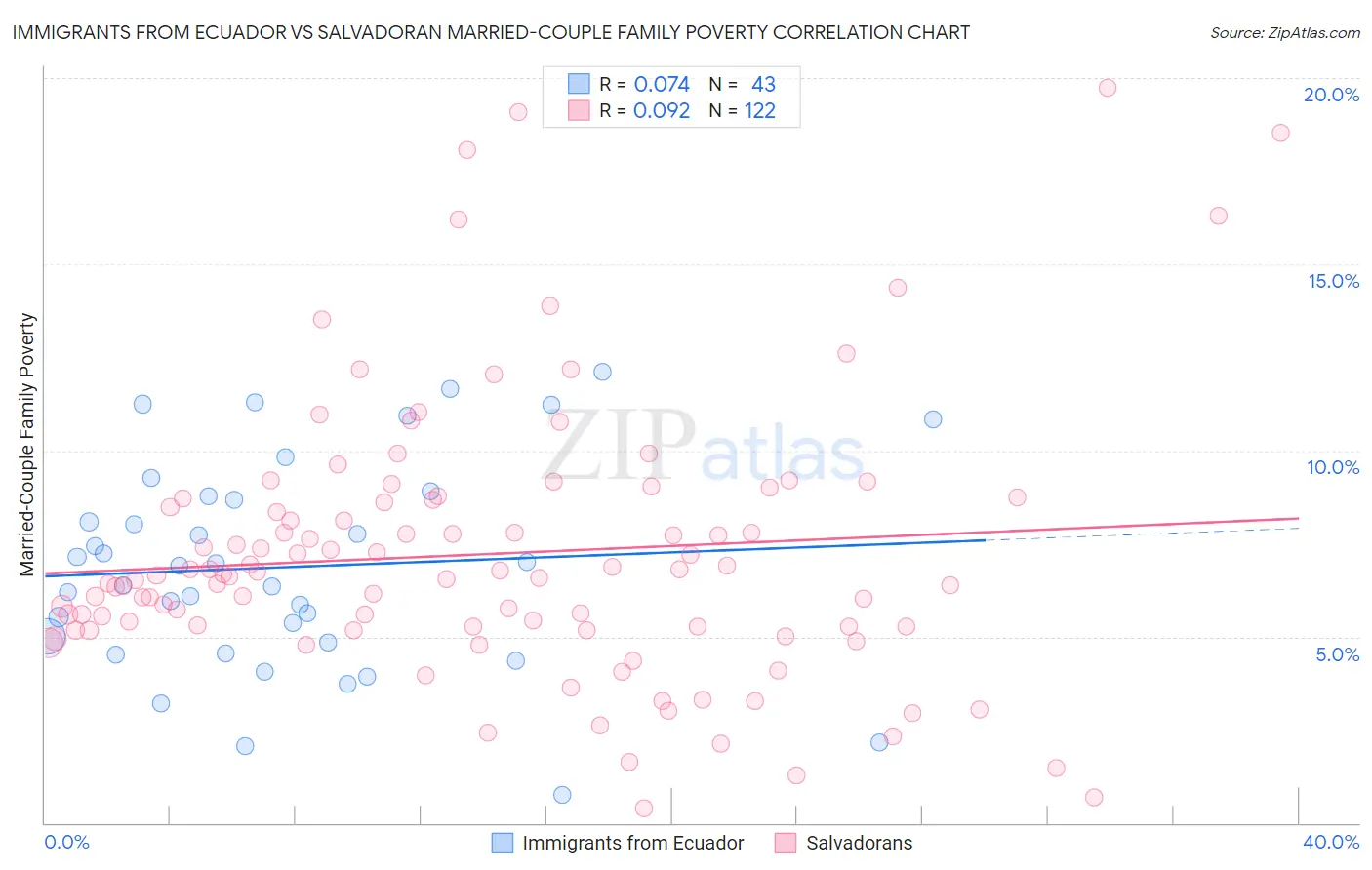 Immigrants from Ecuador vs Salvadoran Married-Couple Family Poverty
