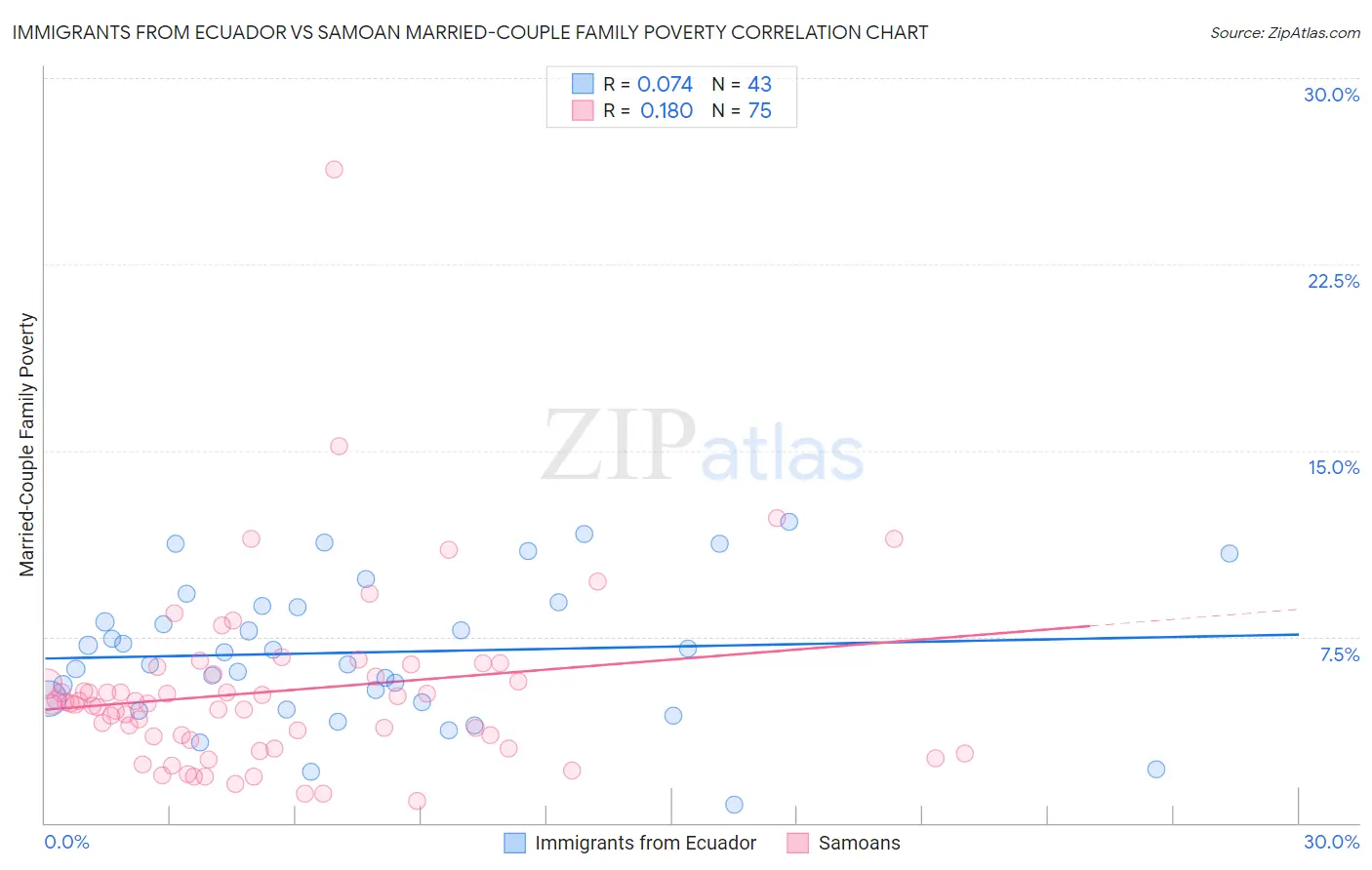 Immigrants from Ecuador vs Samoan Married-Couple Family Poverty