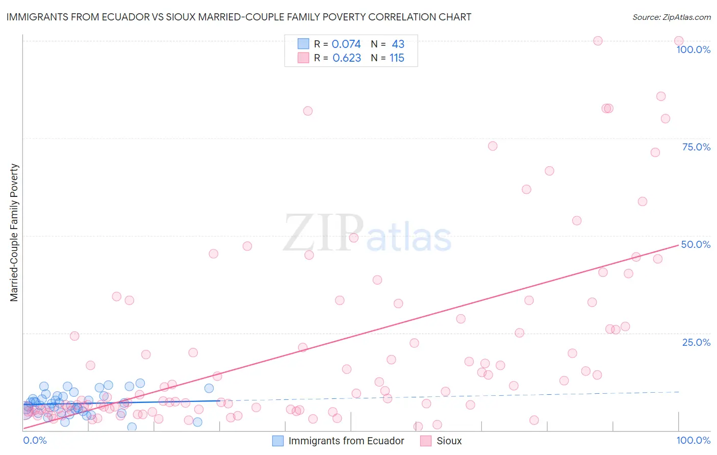 Immigrants from Ecuador vs Sioux Married-Couple Family Poverty