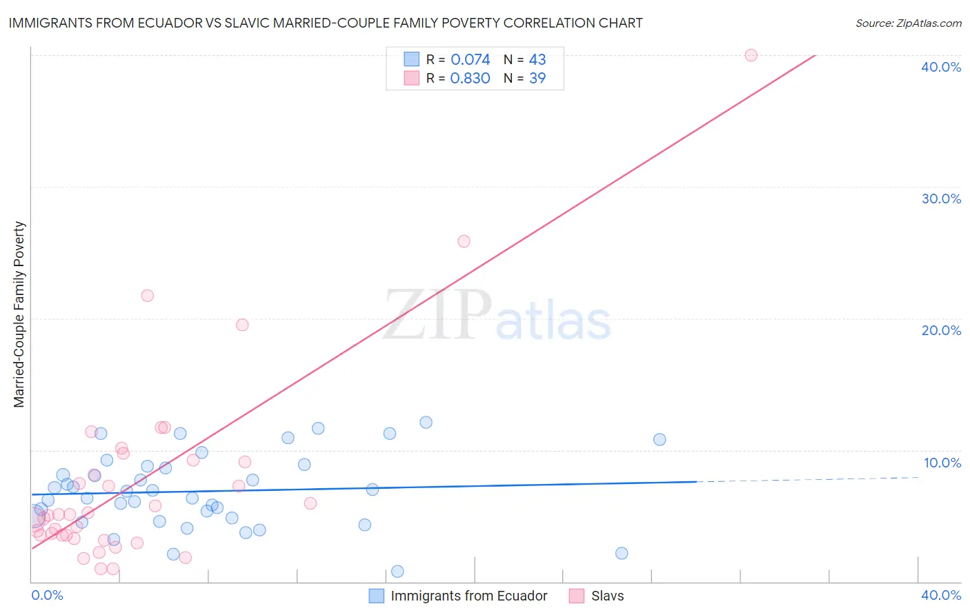 Immigrants from Ecuador vs Slavic Married-Couple Family Poverty